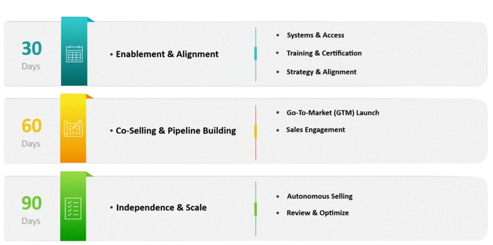 30 60 90 days partner onboarding
