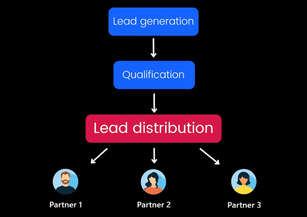 lead distribution for partners